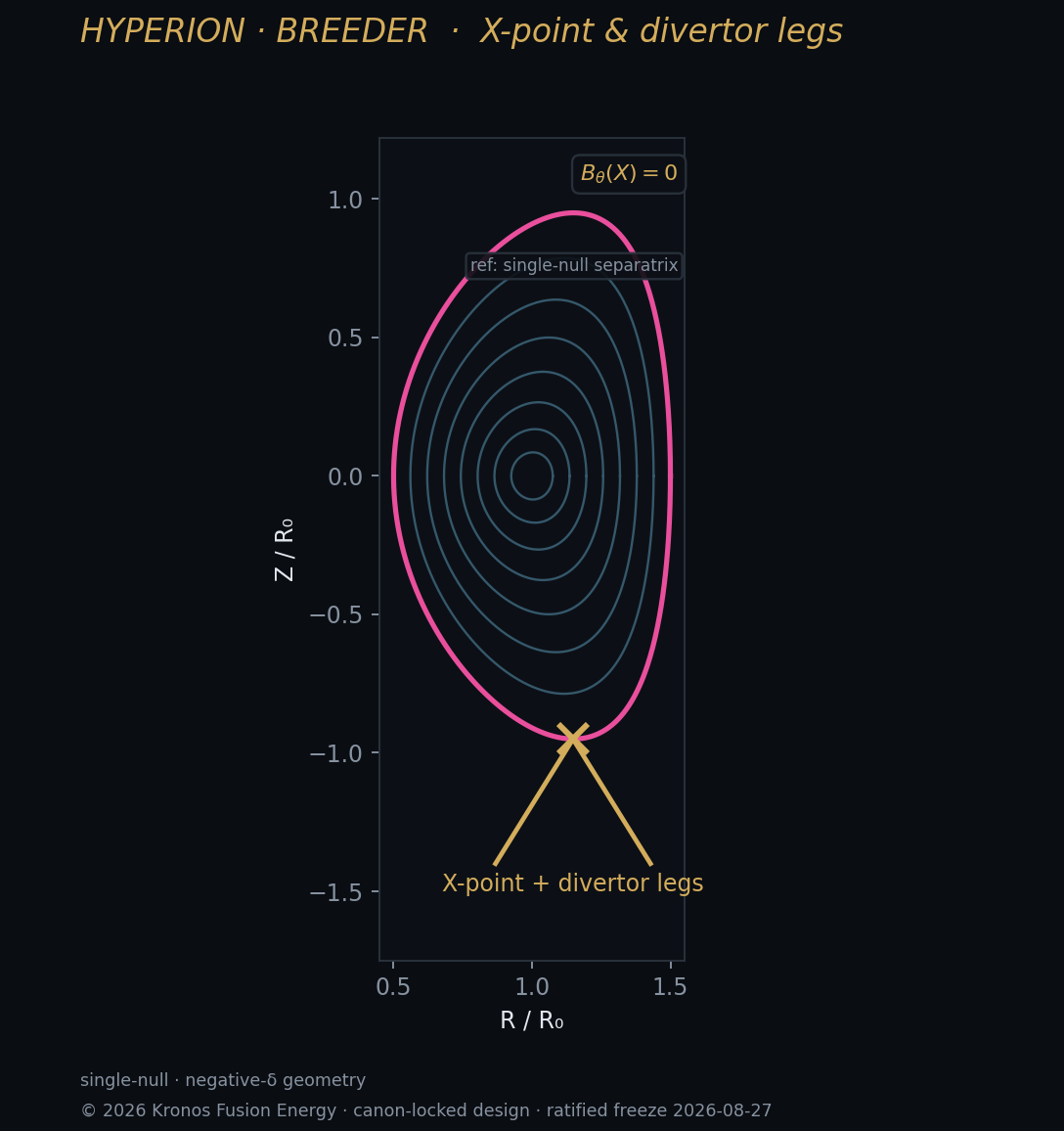 Xpoint divertor — Kronos Fusion Energy computed figure,