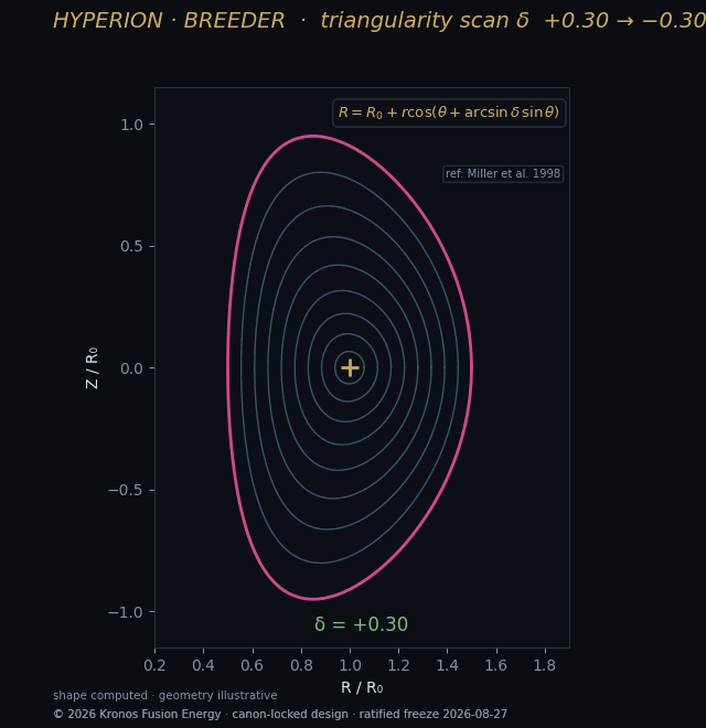 Triangularity scan — Kronos Fusion Energy computed figure,
