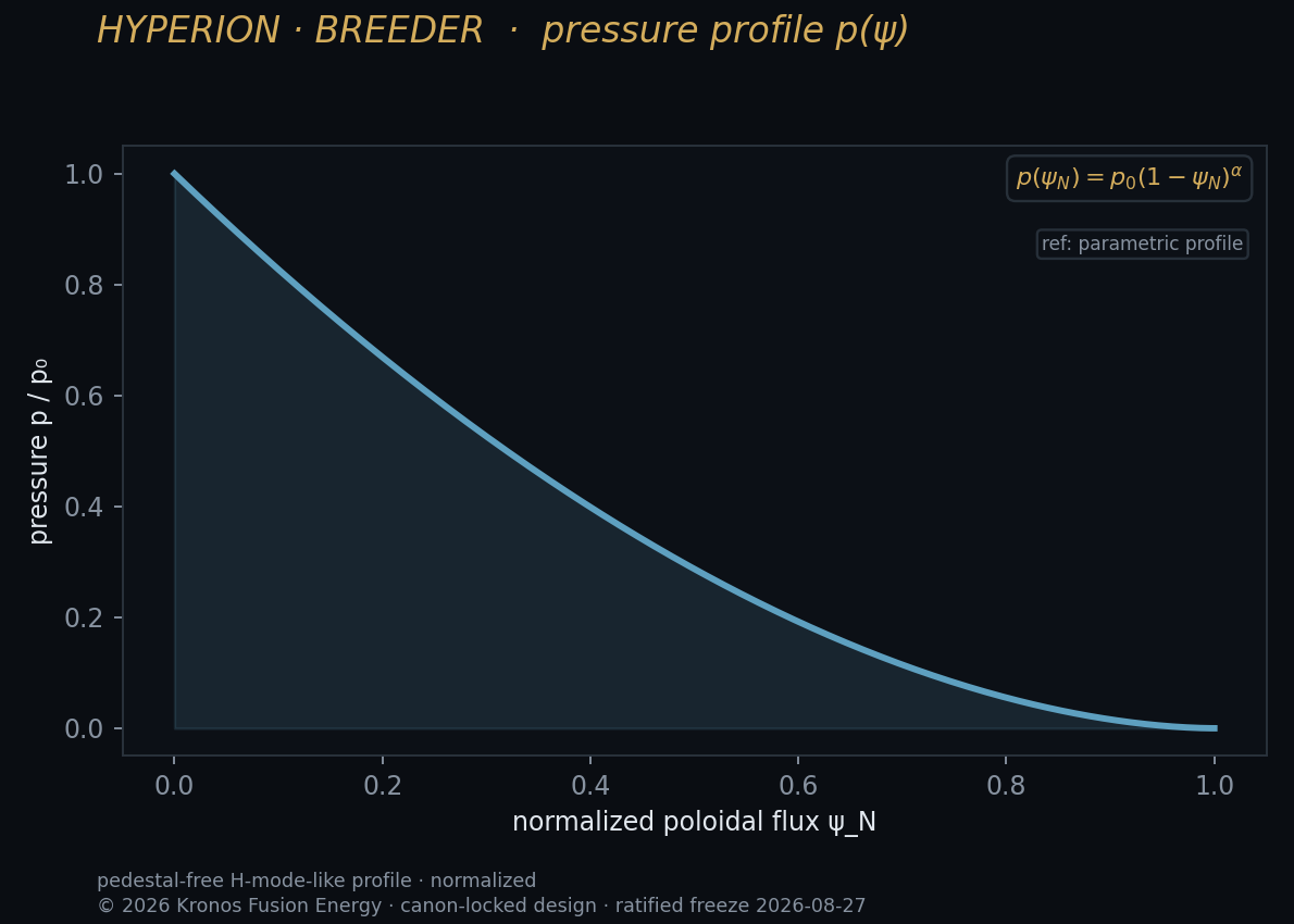 Pressure profile — Kronos Fusion Energy computed figure,