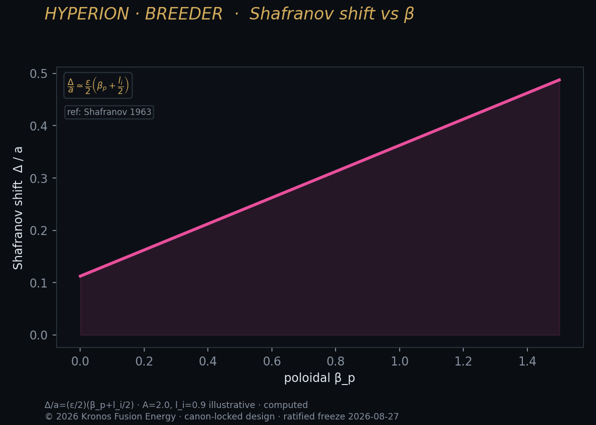 Shafranov shift — Kronos Fusion Energy computed figure,