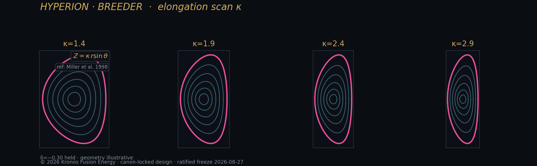 Elongation scan — Kronos Fusion Energy computed figure,