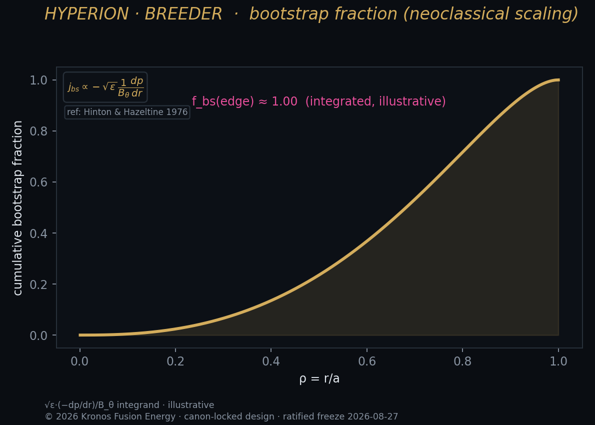 Bootstrap fraction — Kronos Fusion Energy computed figure,