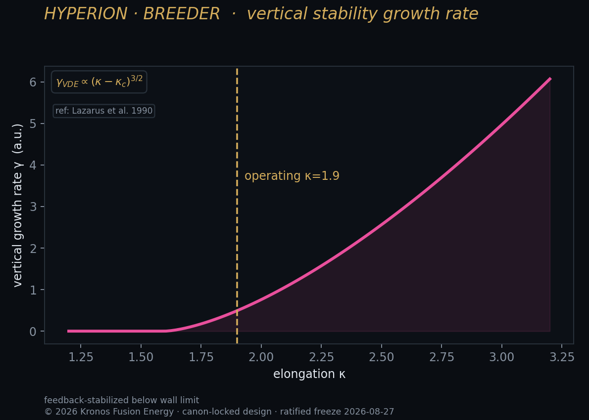 Vertical stability — Kronos Fusion Energy computed figure,