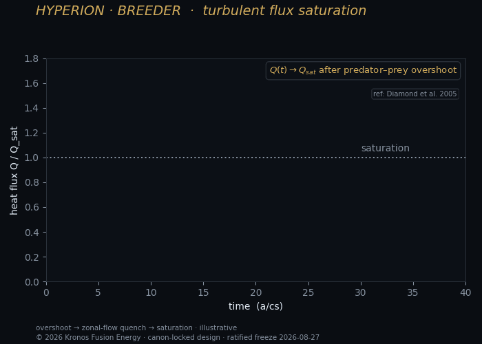 Flux saturation — Kronos Fusion Energy computed figure,
