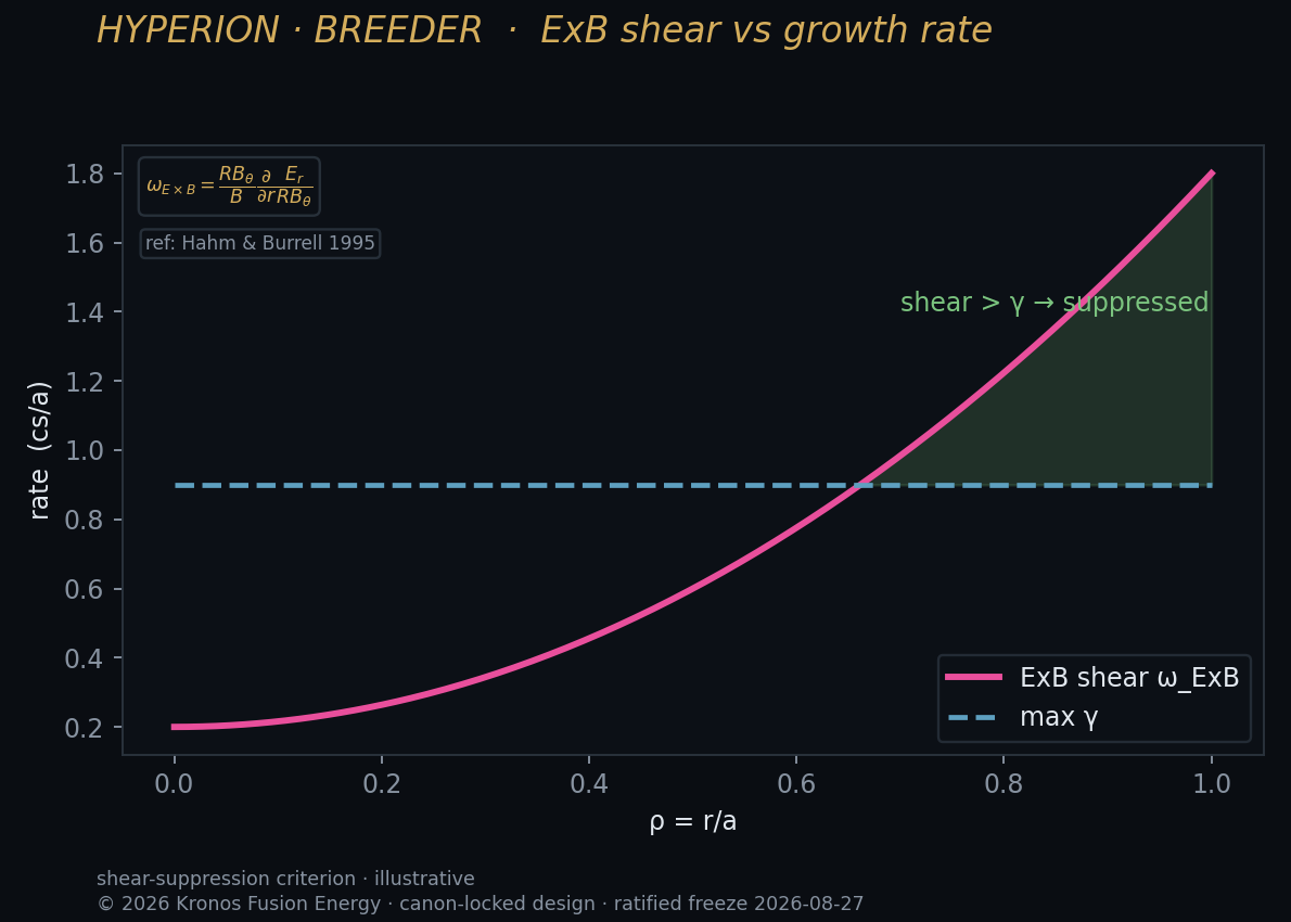 Exb shear — Kronos Fusion Energy computed figure,