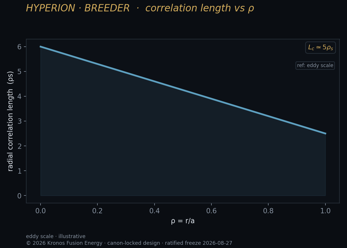 Correlation length — Kronos Fusion Energy computed figure,