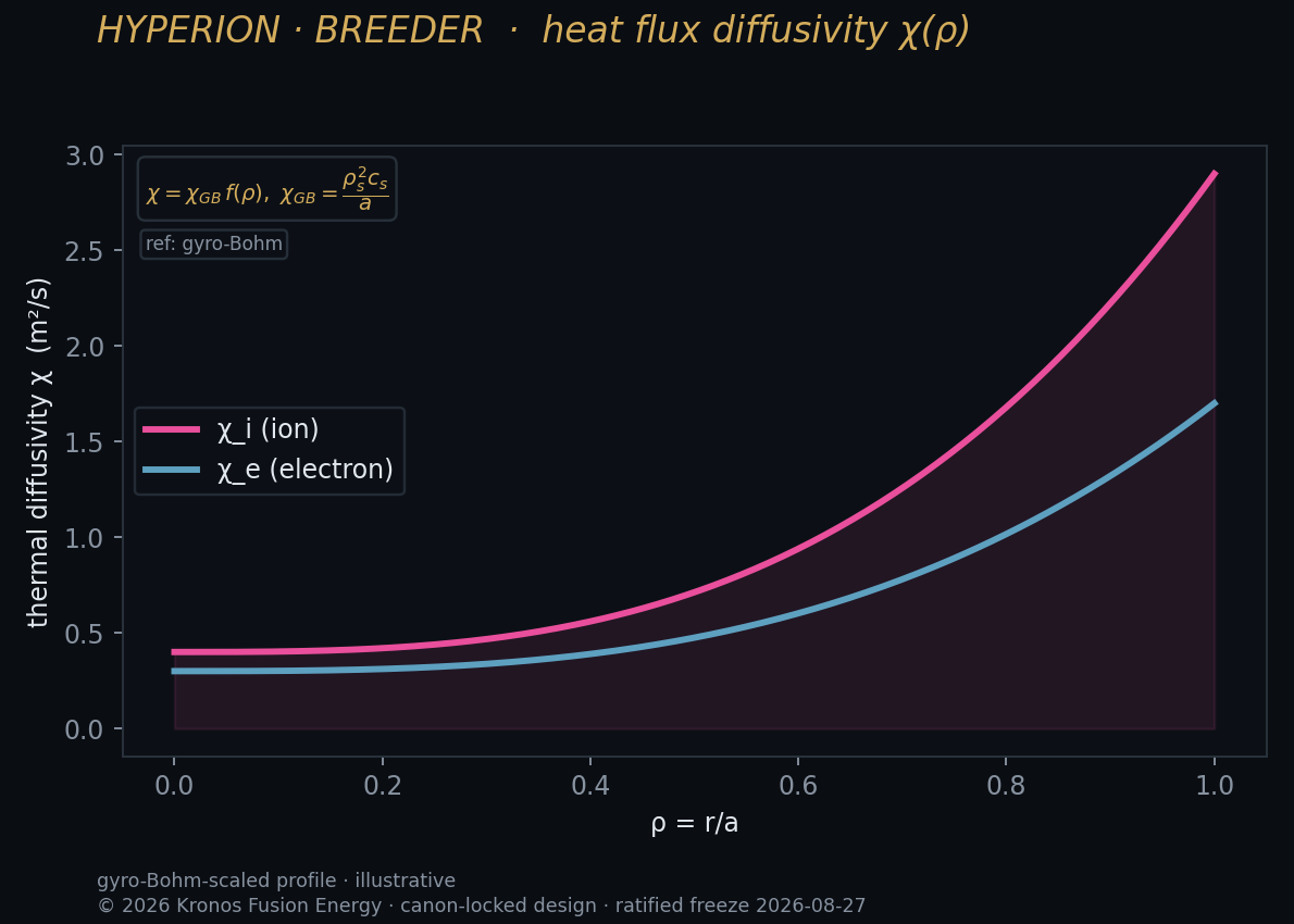 Chi profiles — Kronos Fusion Energy computed figure,