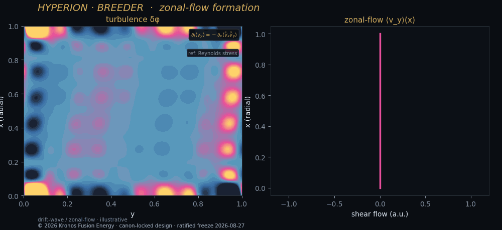 Zonal flow — Kronos Fusion Energy computed figure,