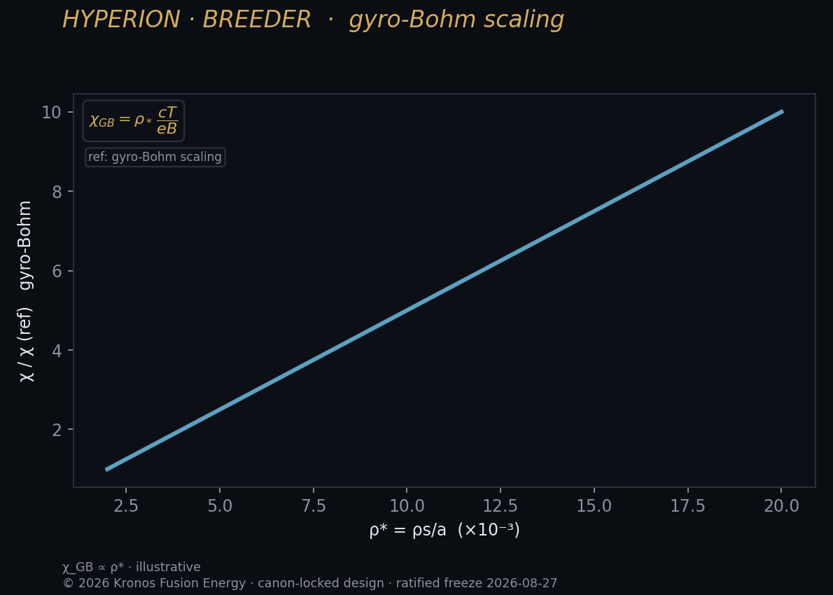 Gyrobohm — Kronos Fusion Energy computed figure,