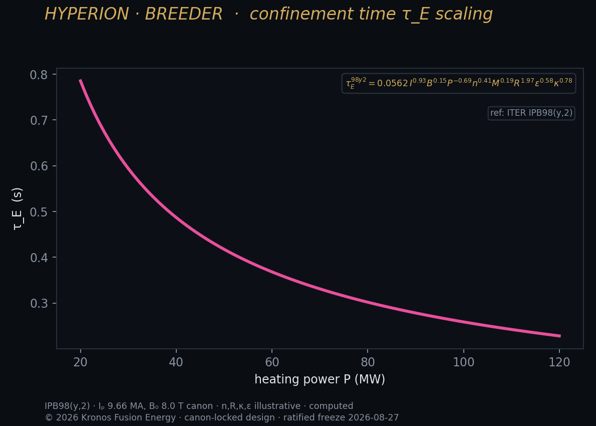 Taue scaling — Kronos Fusion Energy computed figure,