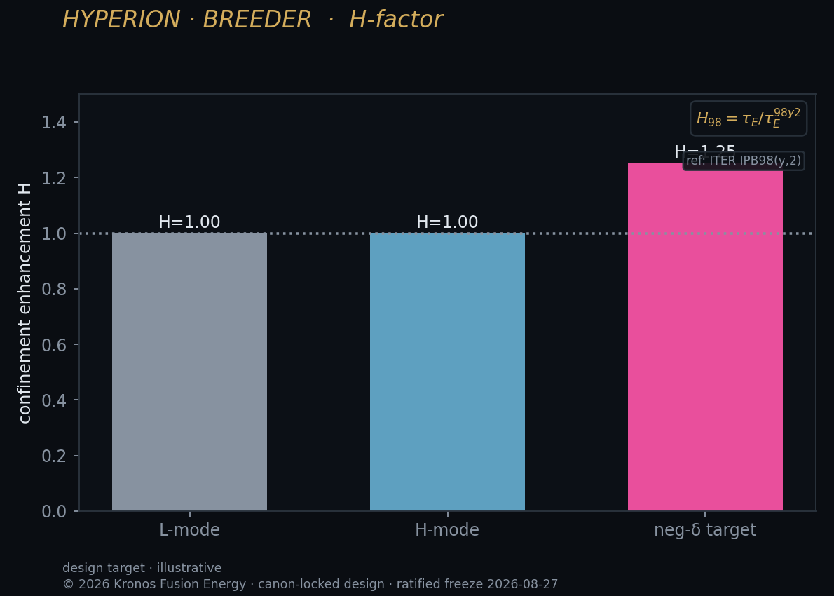 H factor — Kronos Fusion Energy computed figure,