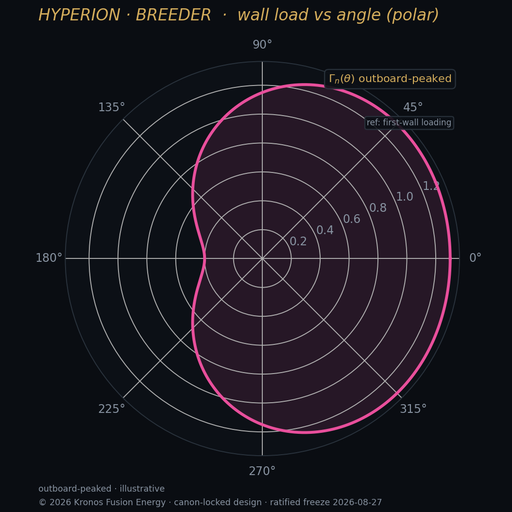 Wall load polar — Kronos Fusion Energy computed figure,