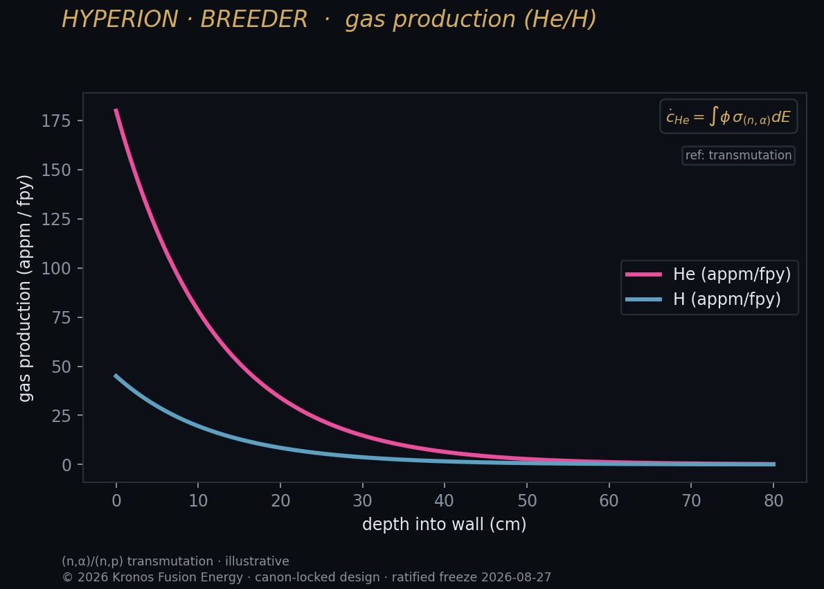 Gas production — Kronos Fusion Energy computed figure,