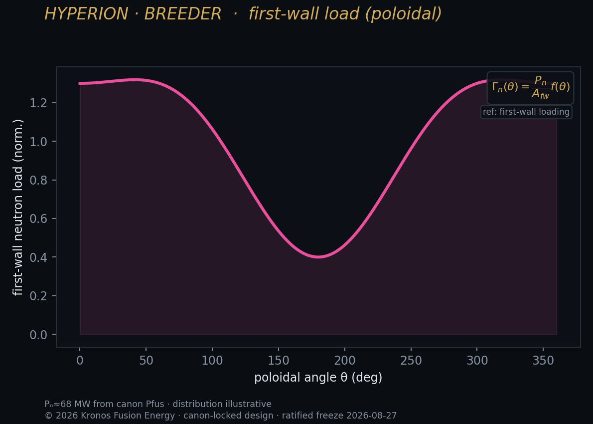 Firstwall load — Kronos Fusion Energy computed figure,