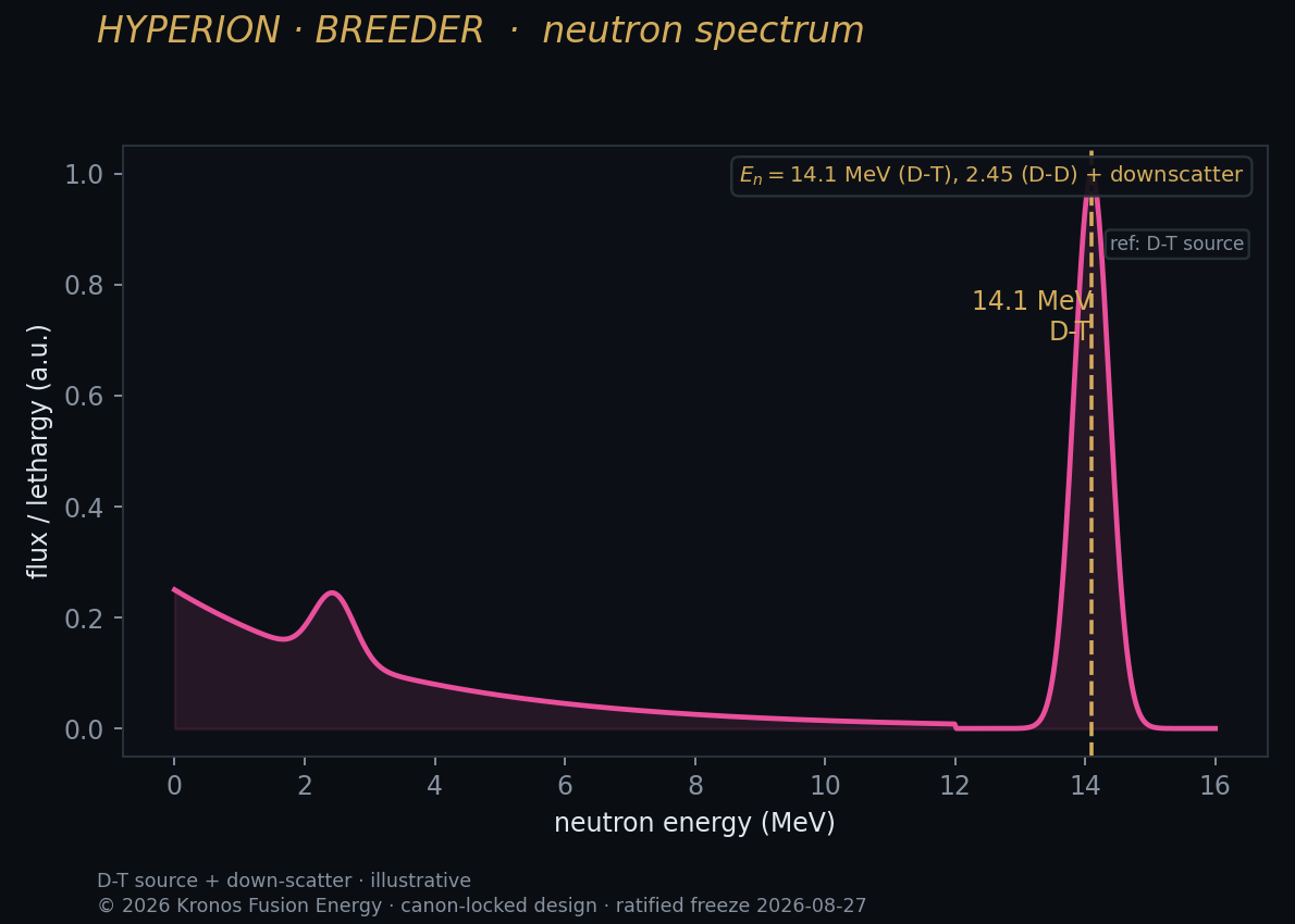 Neutron spectrum — Kronos Fusion Energy computed figure,