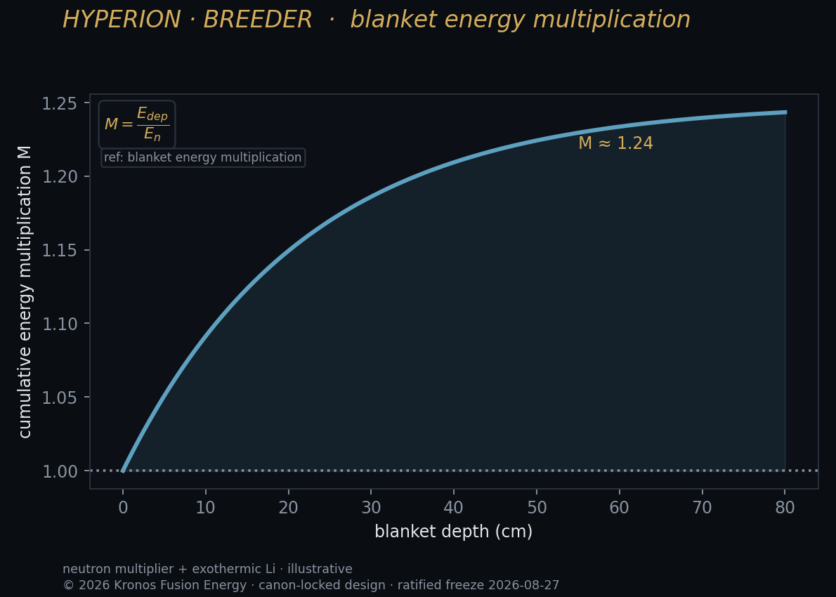 Energy multiplication — Kronos Fusion Energy computed figure,