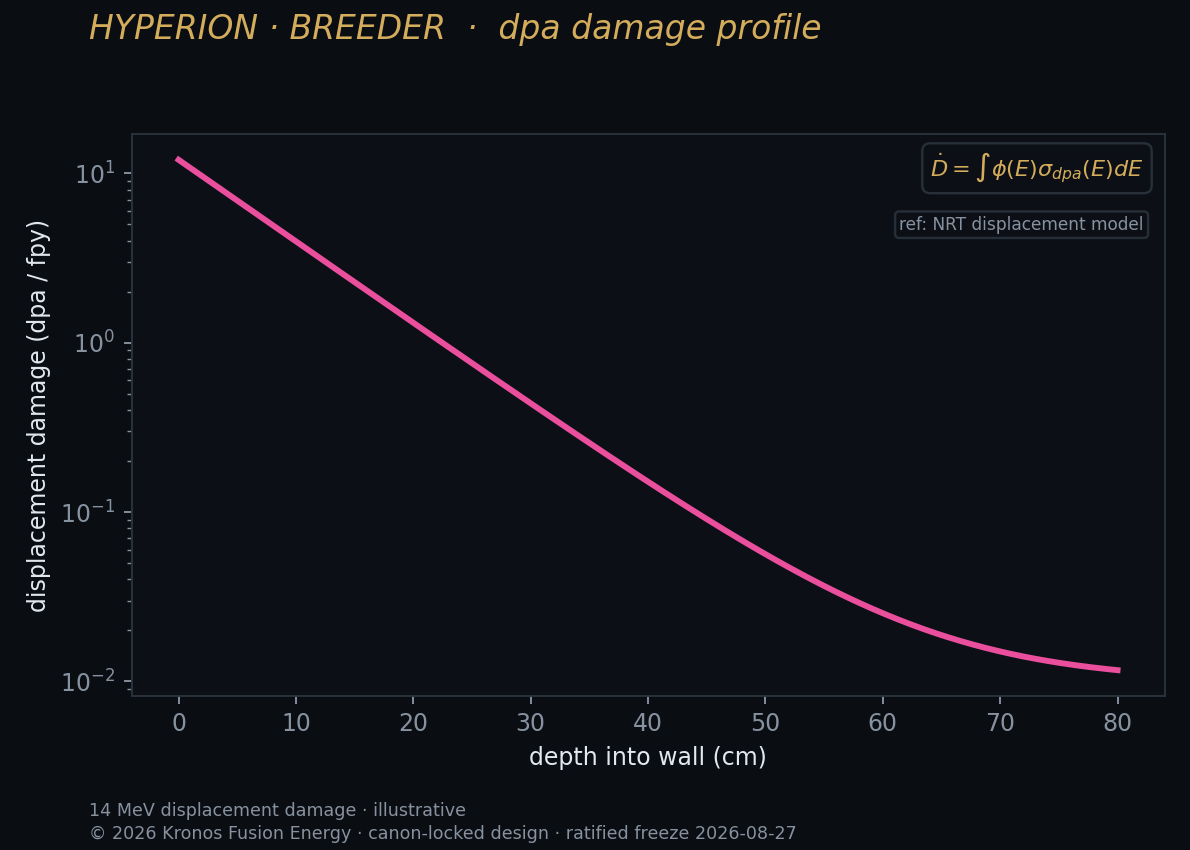 Dpa profile — Kronos Fusion Energy computed figure,