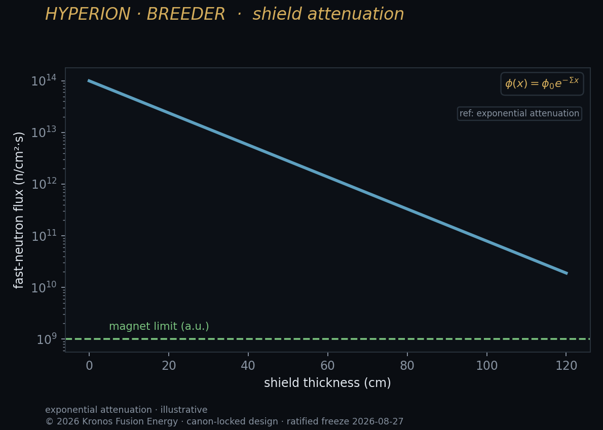 Shield attenuation — Kronos Fusion Energy computed figure,