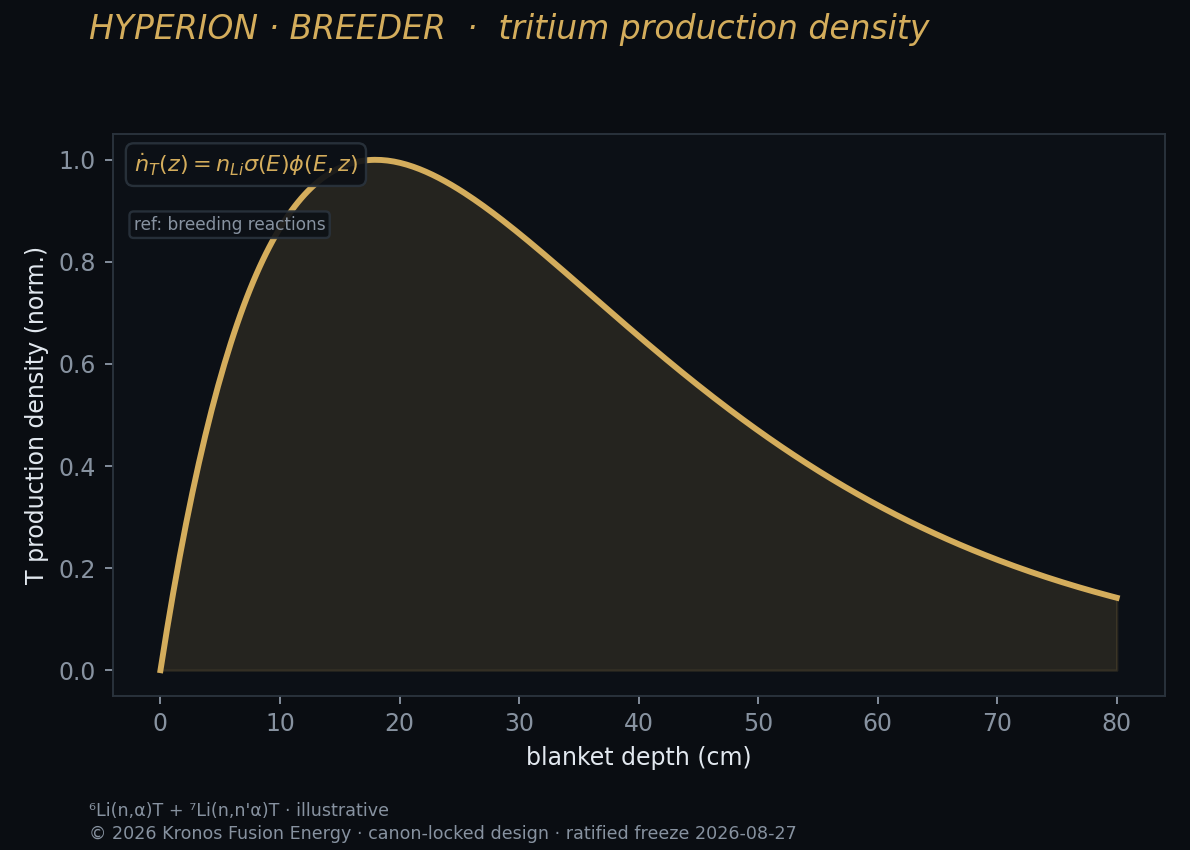 Tritium production — Kronos Fusion Energy computed figure,