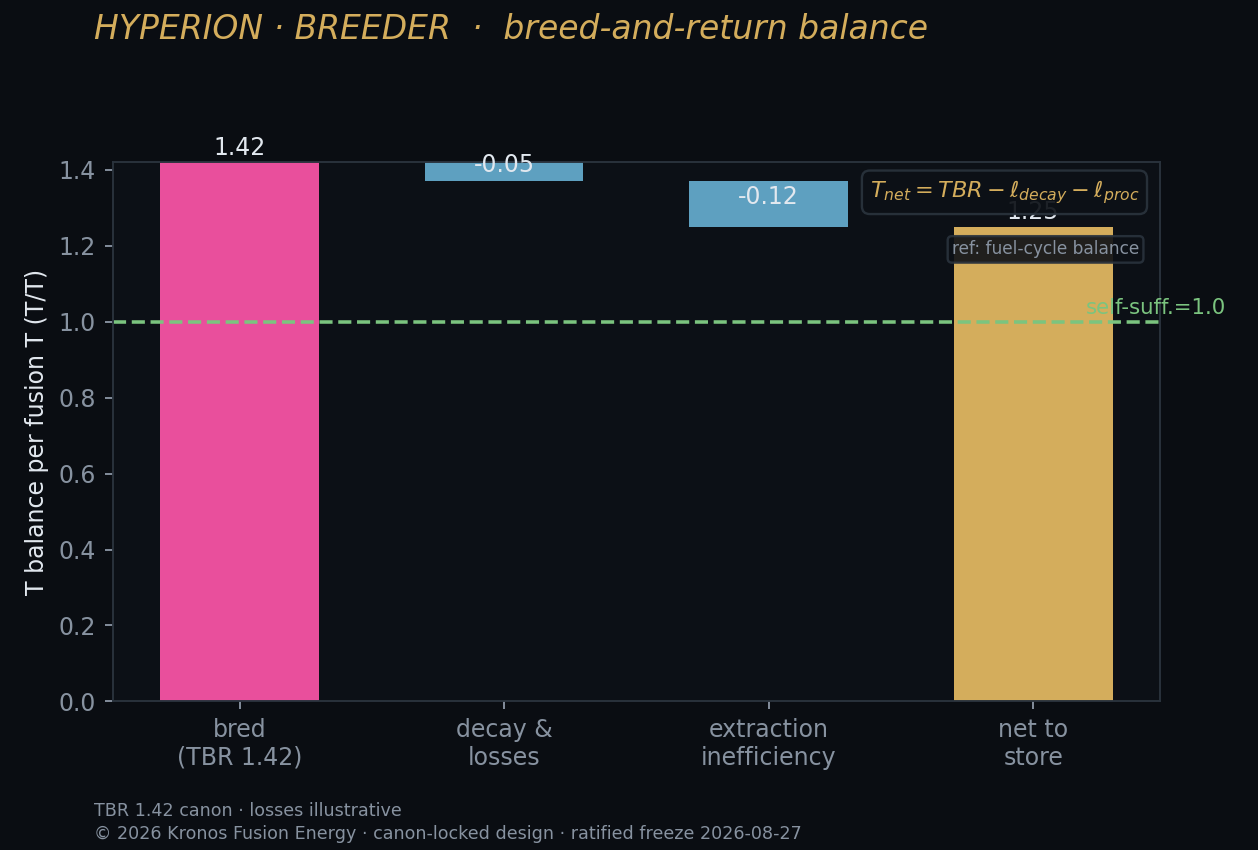 Breed return — Kronos Fusion Energy computed figure,