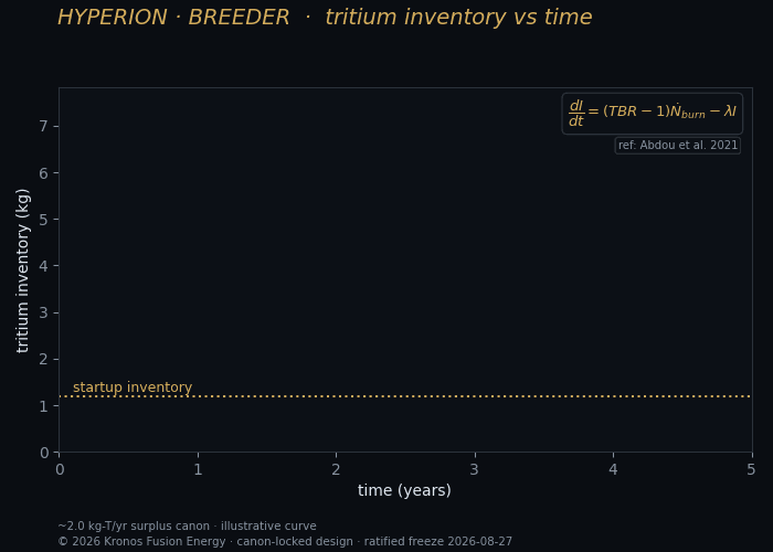 Inventory time — Kronos Fusion Energy computed figure,