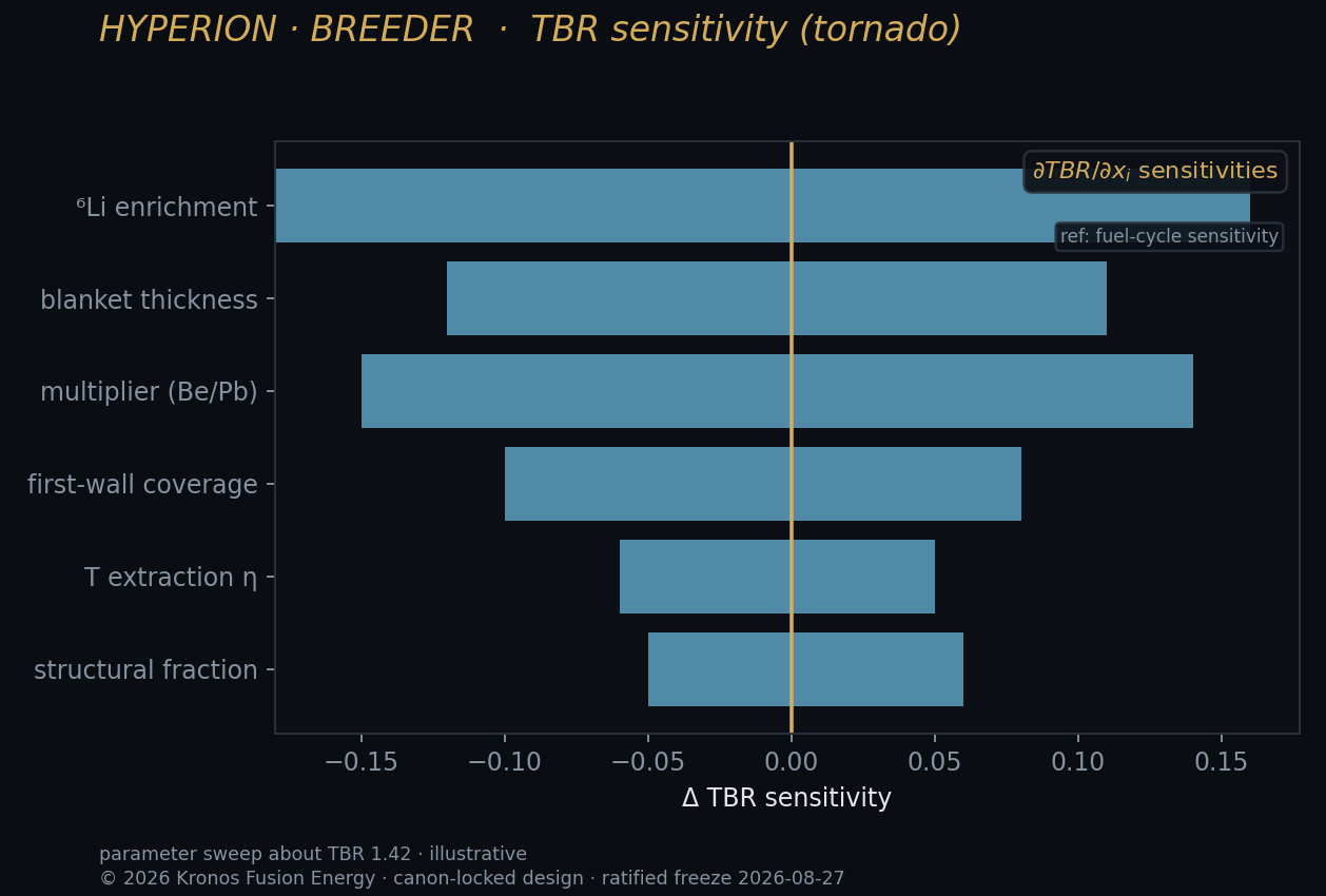 Tbr tornado — Kronos Fusion Energy computed figure,