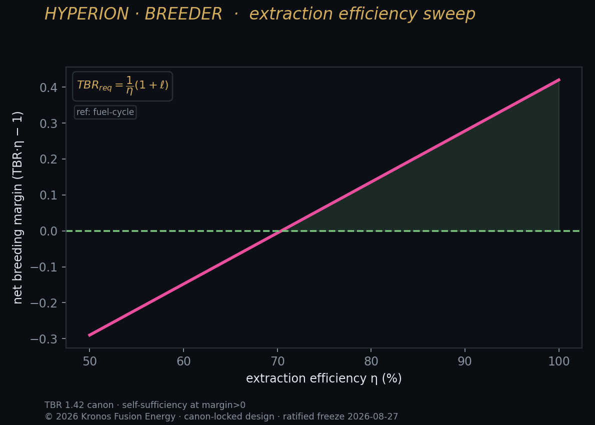 Extraction sweep — Kronos Fusion Energy computed figure,