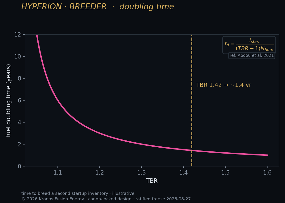 Doubling time — Kronos Fusion Energy computed figure,