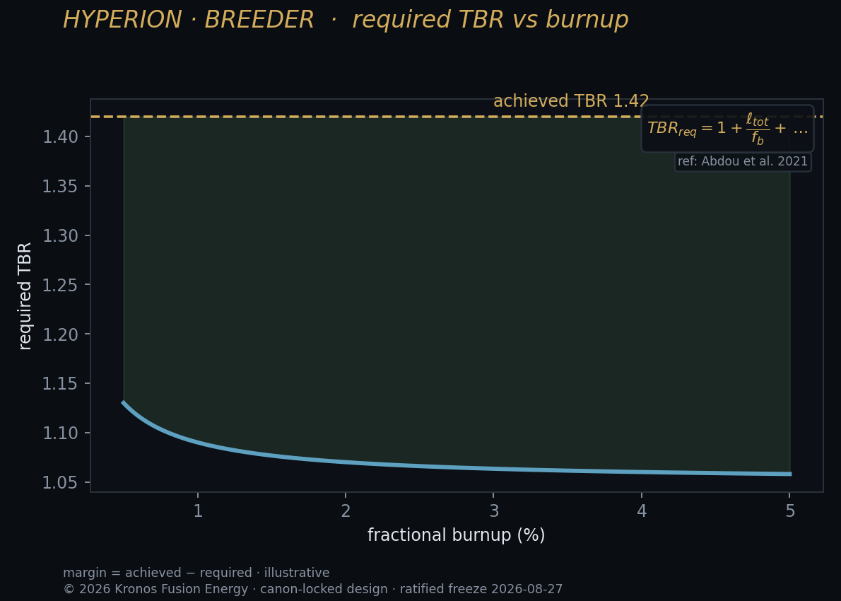 Required tbr — Kronos Fusion Energy computed figure,