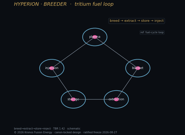 Fuel loop — Kronos Fusion Energy computed figure,