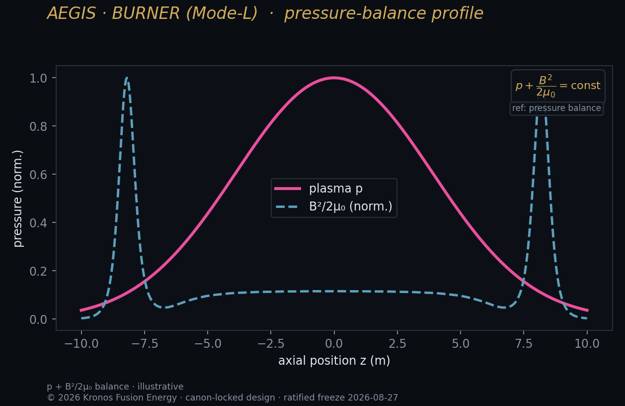 Pressure balance — Kronos Fusion Energy computed figure,