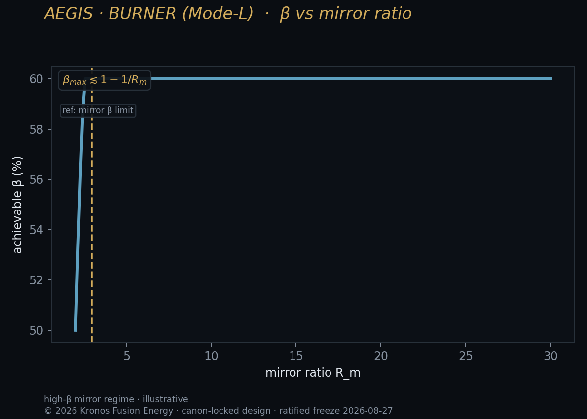 Beta vs rm — Kronos Fusion Energy computed figure,