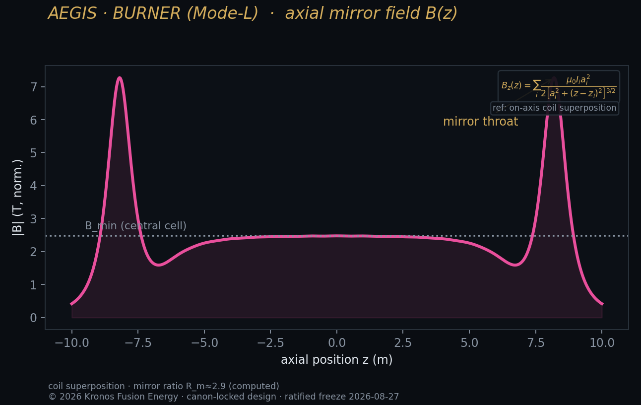 Axial field — Kronos Fusion Energy computed figure,