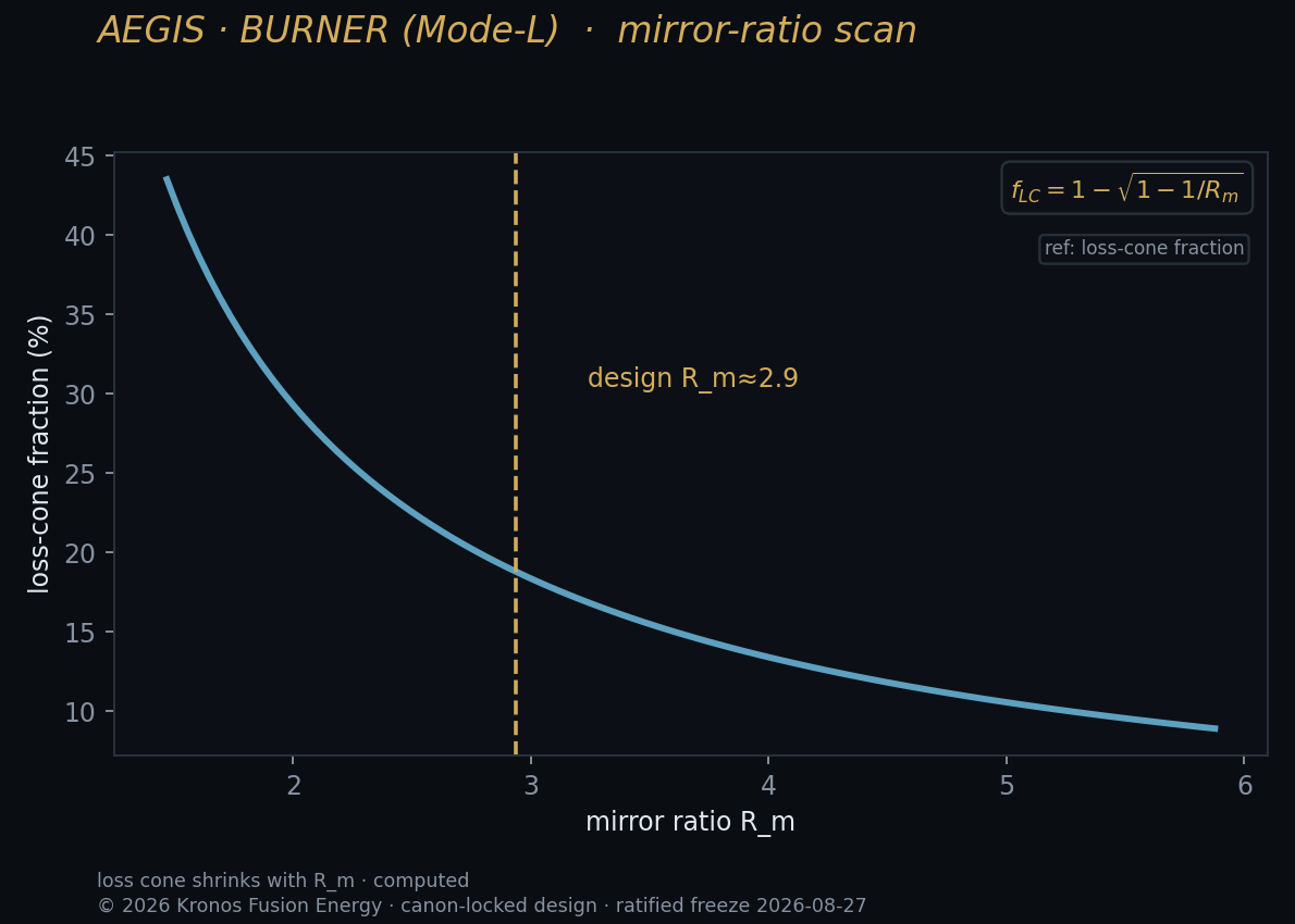 Mirror ratio — Kronos Fusion Energy computed figure,
