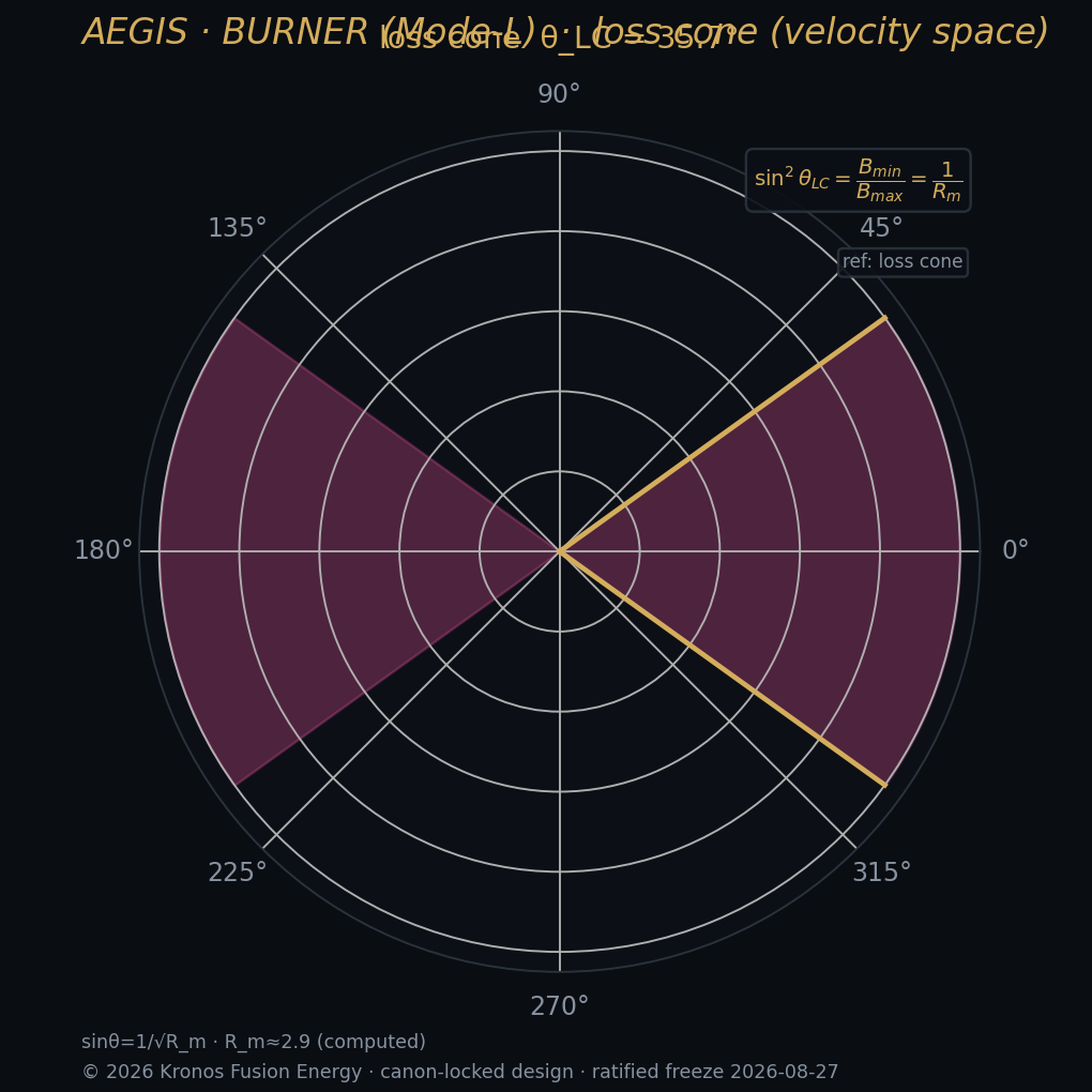 Loss cone — Kronos Fusion Energy computed figure,