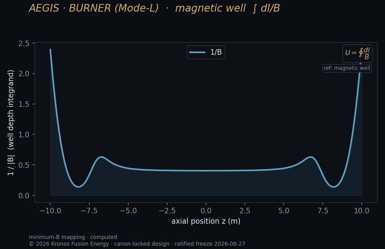 Magnetic well — Kronos Fusion Energy computed figure,