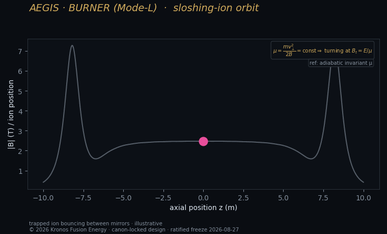Sloshing orbit — Kronos Fusion Energy computed figure,