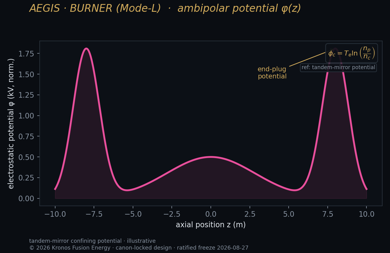 Ambipolar potential — Kronos Fusion Energy computed figure,