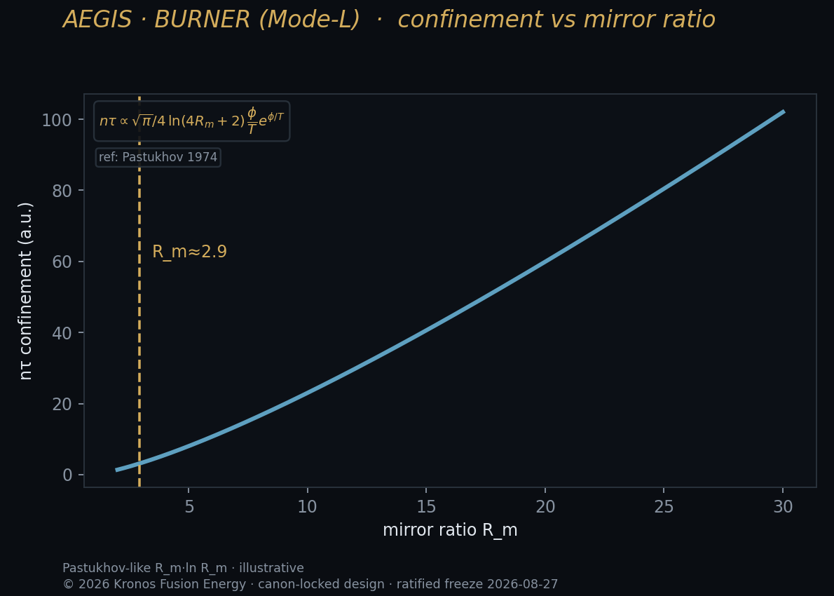 Confinement vs rm — Kronos Fusion Energy computed figure,