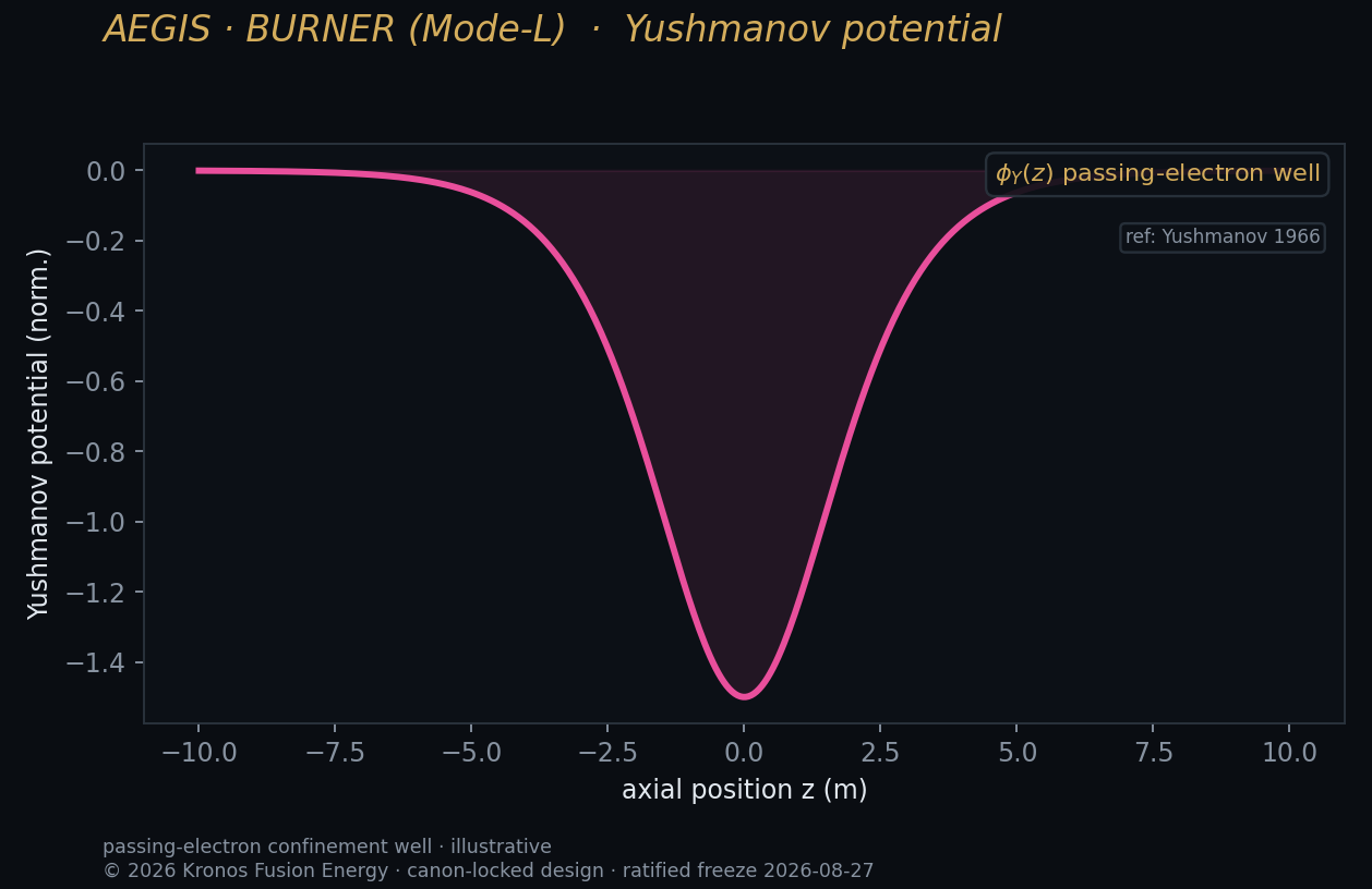 Yushmanov — Kronos Fusion Energy computed figure,