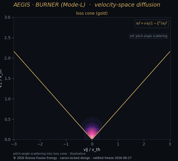 Vspace diffusion — Kronos Fusion Energy computed figure,