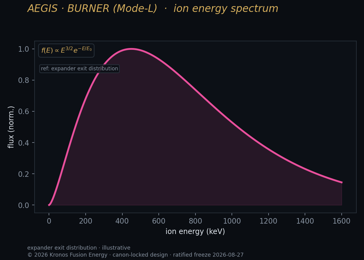 Ion spectrum — Kronos Fusion Energy computed figure,