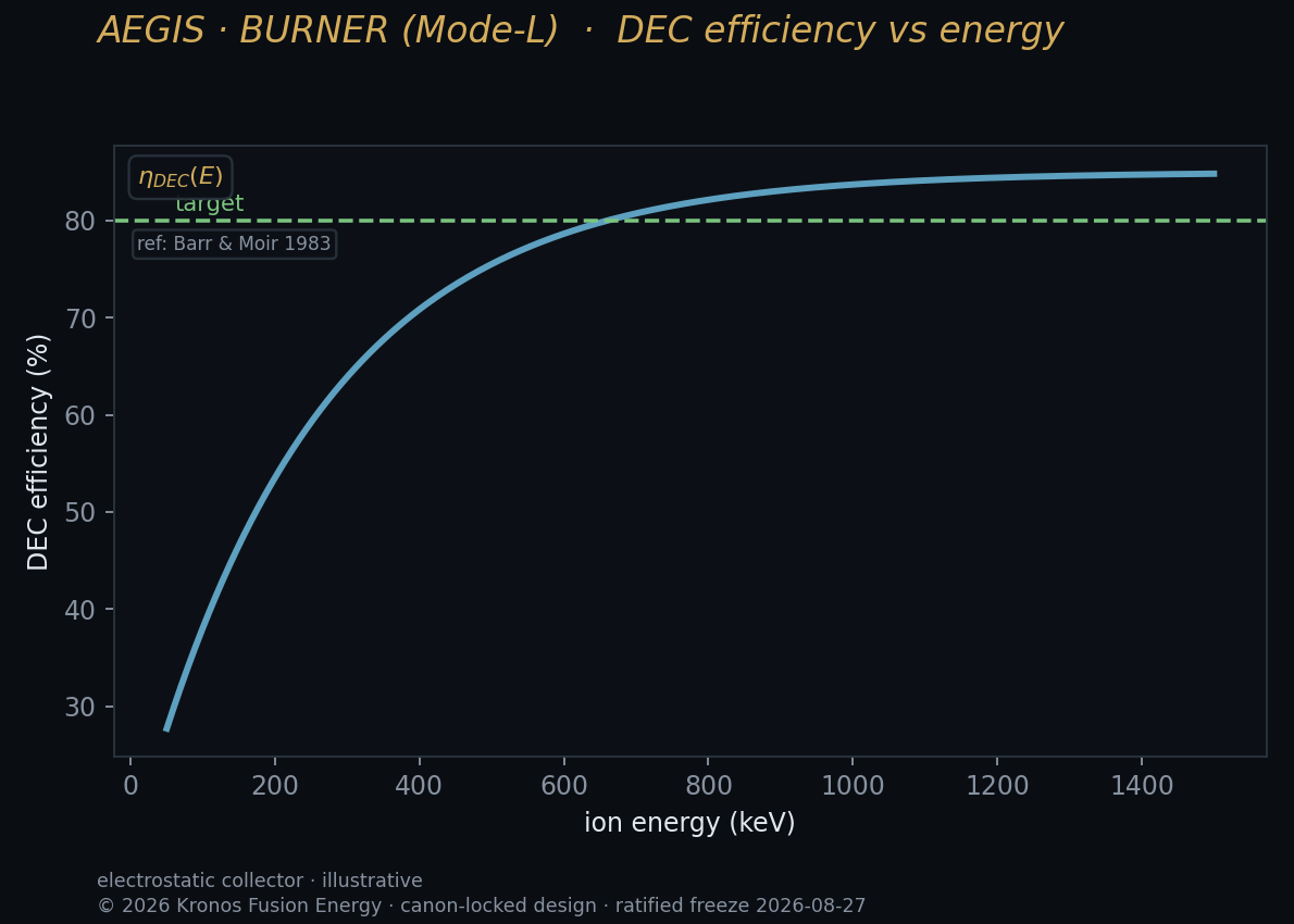 Dec efficiency — Kronos Fusion Energy computed figure,