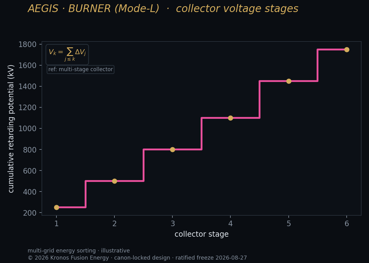 Collector stages — Kronos Fusion Energy computed figure,