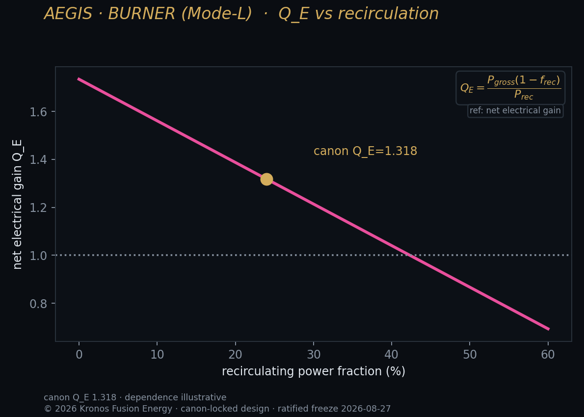 Qe vs recirc — Kronos Fusion Energy computed figure,