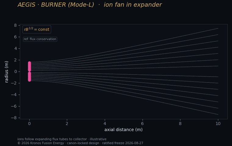 Ion fan — Kronos Fusion Energy computed figure,