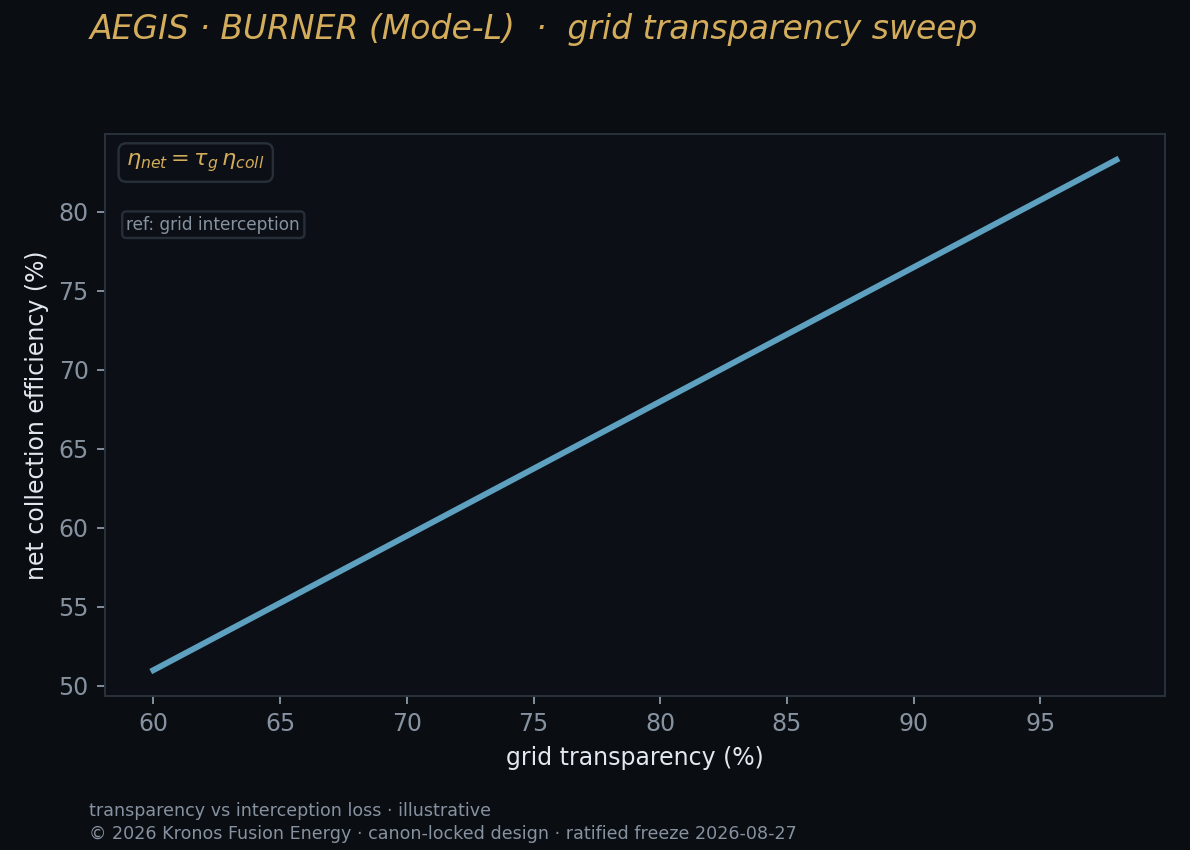 Grid transparency — Kronos Fusion Energy computed figure,