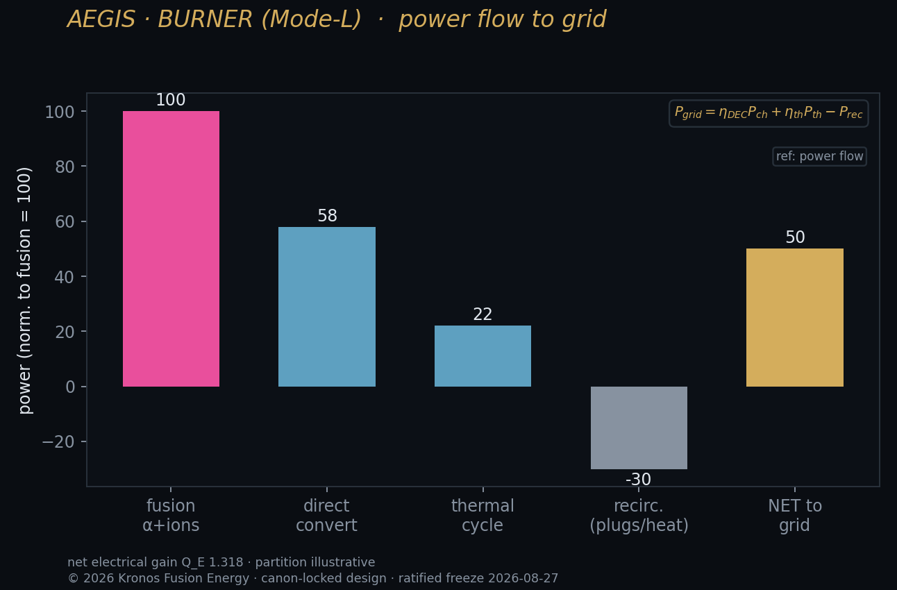 Power flow — Kronos Fusion Energy computed figure,