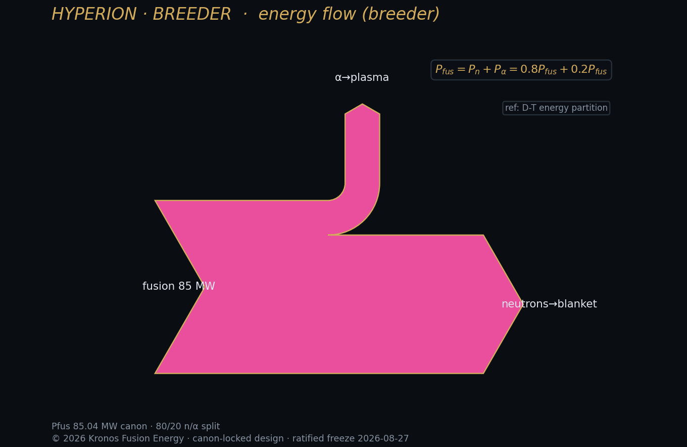 Sankey breeder — Kronos Fusion Energy computed figure,