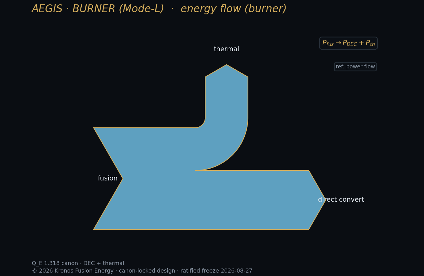 Sankey burner — Kronos Fusion Energy computed figure,